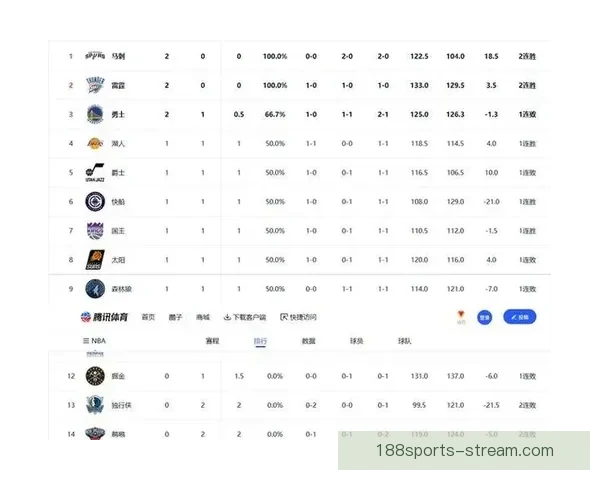 西部最新排名湖人连胜稳居第三火箭绝杀紧随太阳连败被快船追赶